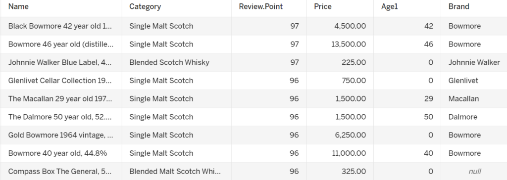 A dataset of cleaned whisky data, arranged in 6 columns and 10 rows. It shows name, category, review score, price, age and brand for a number of products