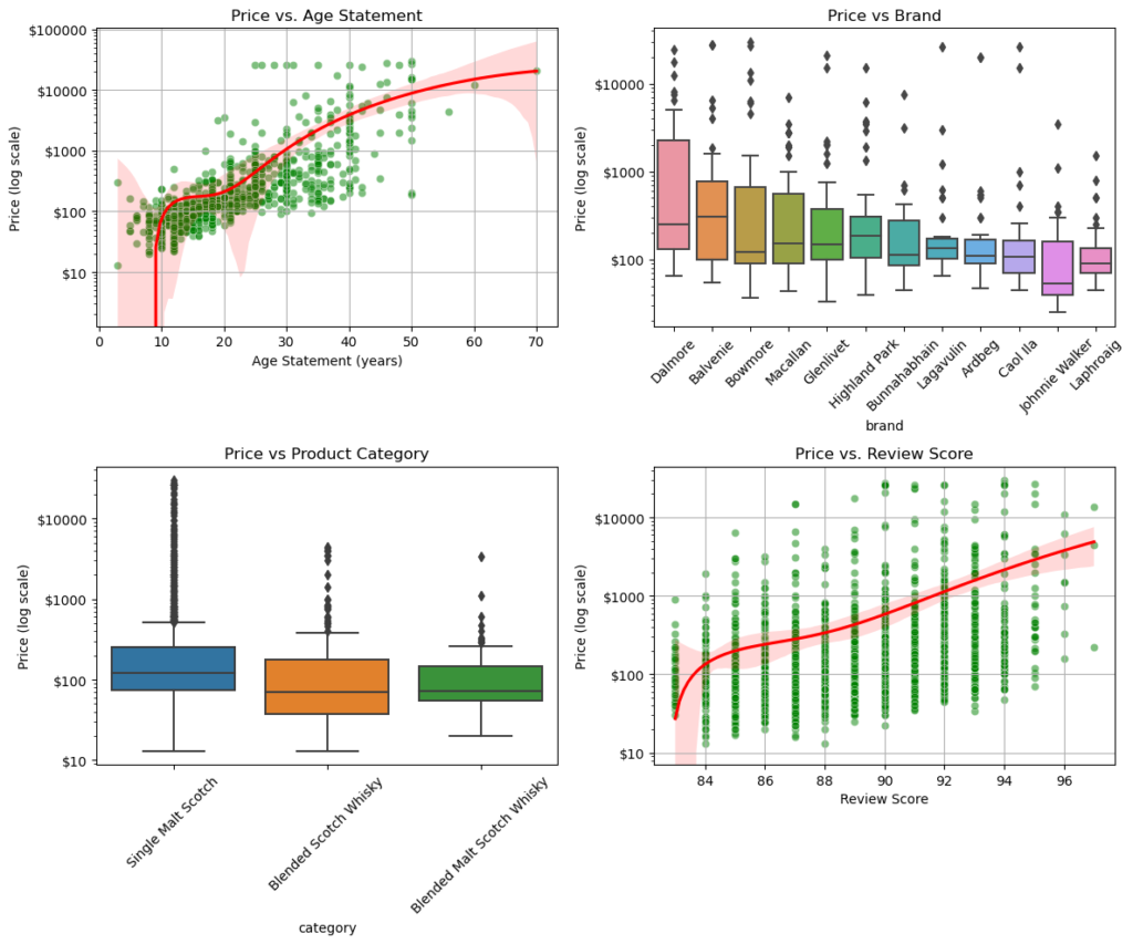 4 charts showing various summary statistics about the data. it shows the relationships between price and age, brand, category and review score.