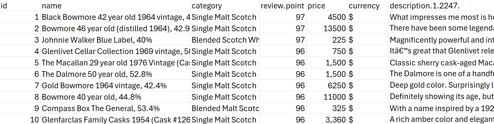 A table with raw data about whisky products. It shows name, category, review score, price, currency and description for a number of products