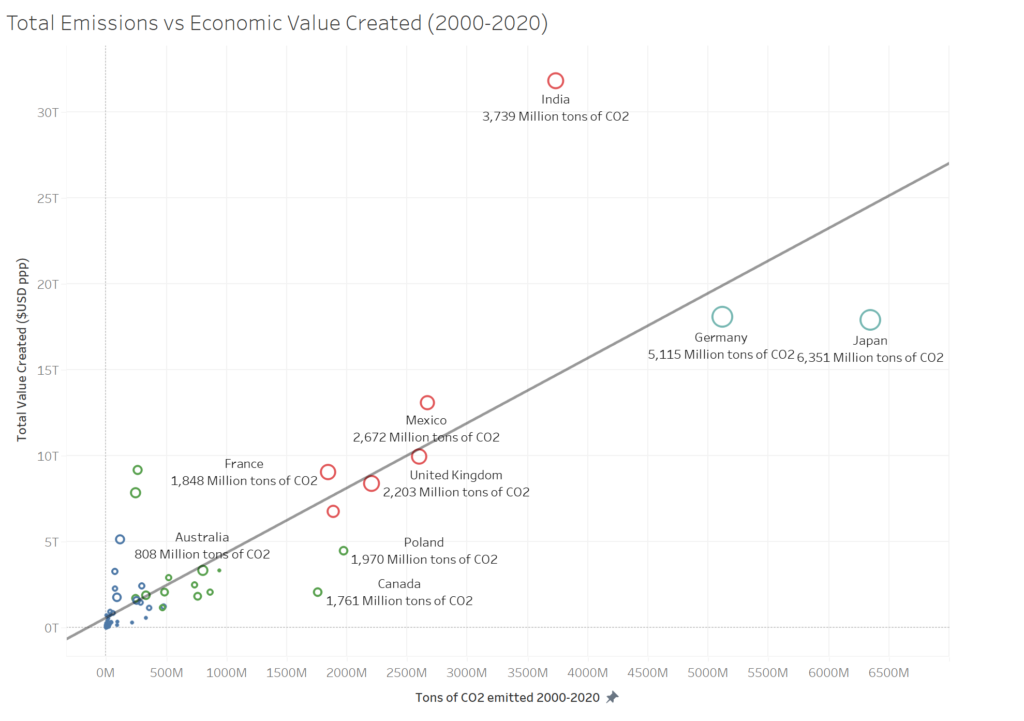 Scatter plot chart with CO2 emissions on the x-axis and total value created on the y-axis. A trend line shows a positive correlation between the two variables.