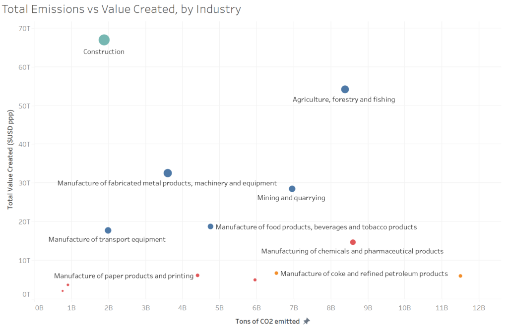 Scatter plot chart with CO2 emissions on the x-axis and total value created on the y-axis, comparing between different industries.